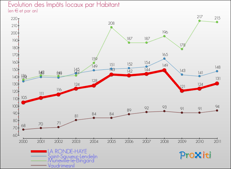 Evolution et montant des impôts locaux par Habitant pour LA RONDE-HAYE et les communes proches Comparaison des impôts locaux par habitant pour LA RONDE-HAYE et les communes voisines