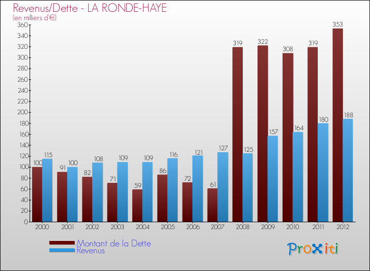 Evolution comparée de la dette et des revenus pour la commune de LA RONDE-HAYE de 2000 à 2012 Comparaison de la dette et des revenus pour LA RONDE-HAYE de 2000 à 2012