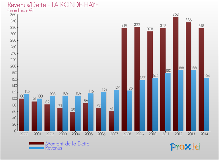 Evolution comparée de la dette et des revenus pour la commune de LA RONDE-HAYE de 2000 à 2014 Comparaison de la dette et des revenus pour LA RONDE-HAYE de 2000 à 2014