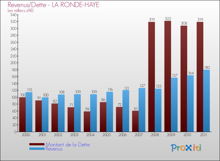 Evolution comparée de la dette et des revenus pour la commune de LA RONDE-HAYE de 2000 à 2011 Comparaison de la dette et des revenus pour LA RONDE-HAYE de 2000 à 2011