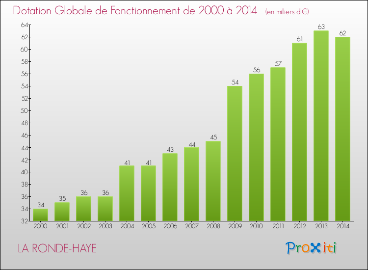Evolution du montant de la Dotation Globale de Fonctionnement pour la commune de LA RONDE-HAYE de 2000 à 2014 Evolution du montant de la Dotation Globale de Fonctionnement pour LA RONDE-HAYE de 2000 à 2014