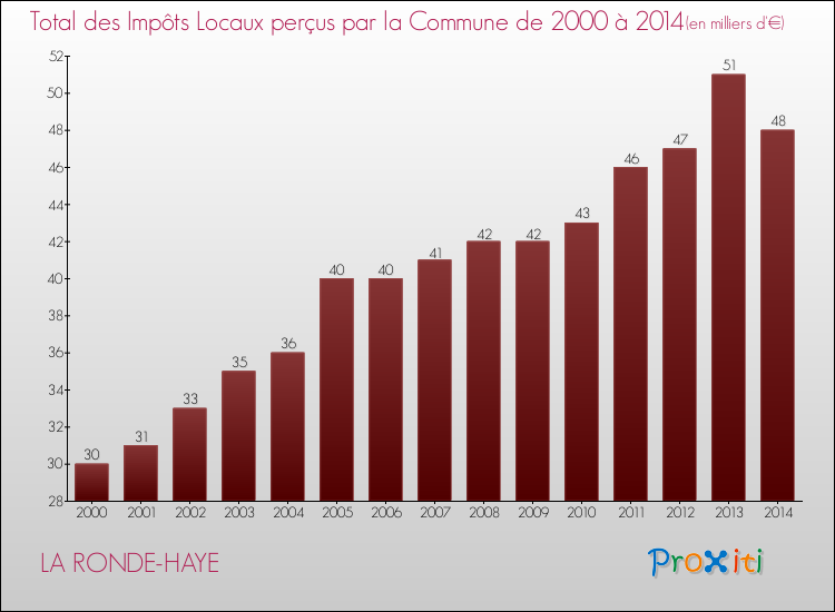 Evolution des Impôts Locaux pour la commune de LA RONDE-HAYE de 2000 à 2014 Evolution des Impôts Locaux pour LA RONDE-HAYE de 2000 à 2014