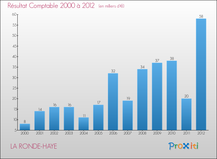 Evolution du résultat comptable pour la commune de LA RONDE-HAYE de 2000 à 2012 Evolution du résultat comptable pour LA RONDE-HAYE de 2000 à 2012