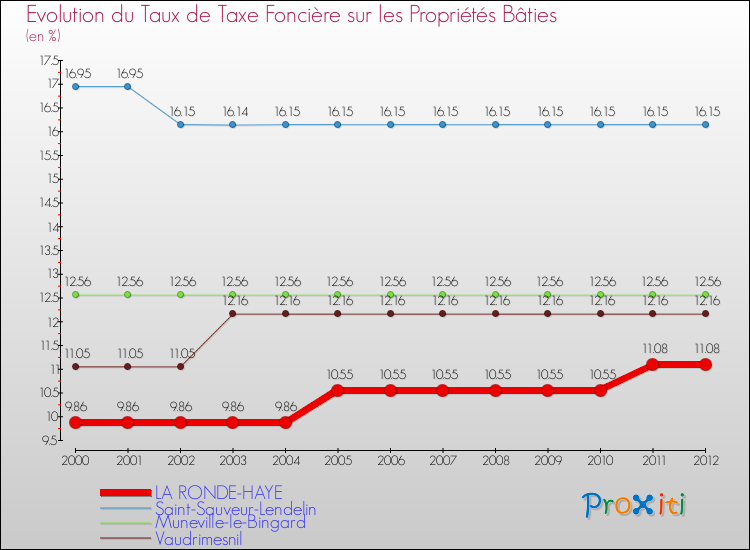 Evolution du taux de la taxe foncière sur le bati pour LA RONDE-HAYE et les communes proches de 2000 à 2012 Comparaison des taux de taxe foncière sur le bati pour LA RONDE-HAYE et les communes voisines de 2000 à 2012