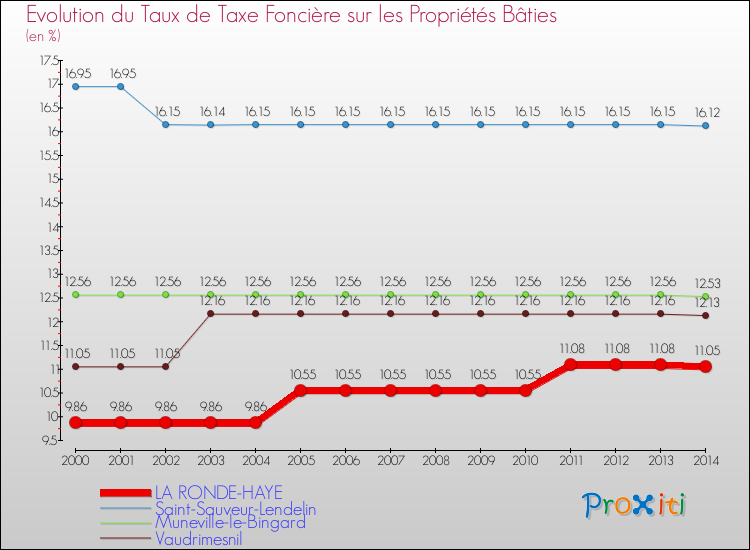 Evolution du taux de la taxe foncière sur le bati pour LA RONDE-HAYE et les communes proches de 2000 à 2014 Comparaison des taux de taxe foncière sur le bati pour LA RONDE-HAYE et les communes voisines de 2000 à 2014