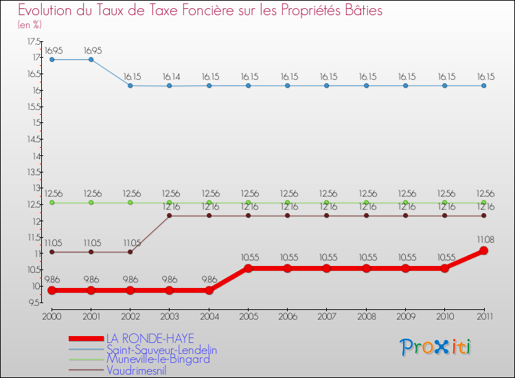 Evolution du taux de la taxe foncière sur le bati pour LA RONDE-HAYE et les communes proches Comparaison des taux de taxe foncière sur le bati pour LA RONDE-HAYE et les communes voisines
