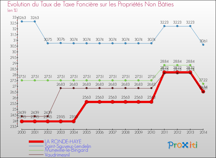 Evolution du taux de la taxe foncière sur les immeubles et terrains non batis pour LA RONDE-HAYE et les communes proches de 2000 à 2014 Comparaison des taux de la taxe foncière sur les immeubles et terrains non batis pour LA RONDE-HAYE et les communes voisines de 2000 à 2014