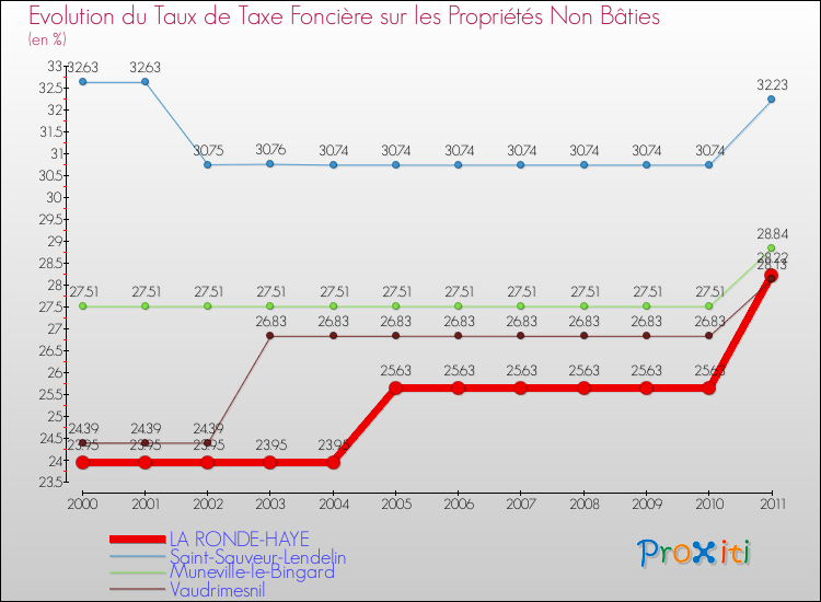 Evolution du taux de la taxe foncière sur les immeubles et terrains non batis pour LA RONDE-HAYE et les communes proches Comparaison des taux de la taxe foncière sur les immeubles et terrains non batis pour LA RONDE-HAYE et les communes voisines