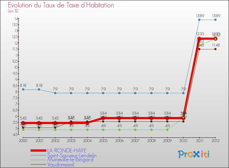 Evolution du taux de la taxe d'habitation pour LA RONDE-HAYE et les communes proches Comparaison des taux de la taxe d'habitation pour LA RONDE-HAYE et les communes voisines