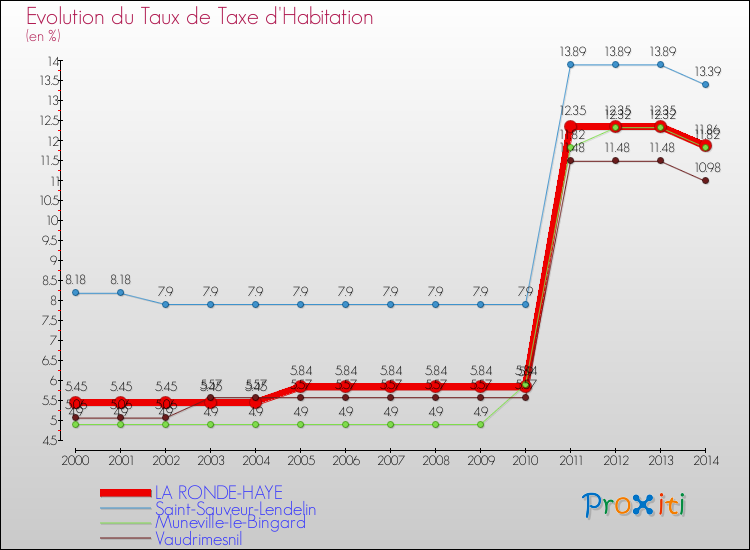 Evolution du taux de la taxe d'habitation pour LA RONDE-HAYE et les communes proches de 2000 à 2014 Comparaison des taux de la taxe d'habitation pour LA RONDE-HAYE et les communes voisines de 2000 à 2014