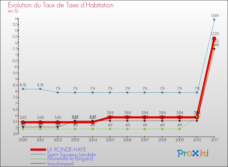 Evolution du taux de la taxe d'habitation pour LA RONDE-HAYE et les communes proches Comparaison des taux de la taxe d'habitation pour LA RONDE-HAYE et les communes voisines