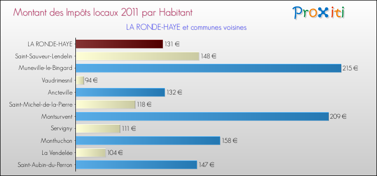 Montant des impôts locaux par Habitant pour LA RONDE-HAYE et les communes proches Comparaison des impôts locaux par habitant pour LA RONDE-HAYE et les communes voisines