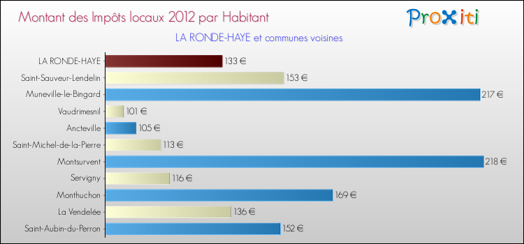 Montant des impôts locaux par Habitant pour LA RONDE-HAYE et les communes proches Comparaison des impôts locaux par habitant pour LA RONDE-HAYE et les communes voisines