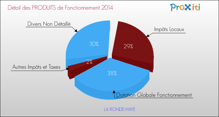 Décomposition du Budget de Fonctionnement 2014 de la commune de LA RONDE-HAYE Budget de Fonctionnement 2014 pour la commune de LA RONDE-HAYE