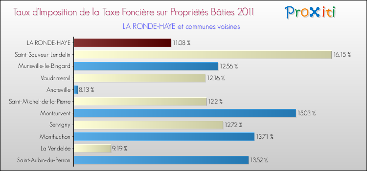 Taux d'imposition de la taxe foncière sur le bati 2011 pour LA RONDE-HAYE et les communes proches Comparaison des taux d'imposition de la taxe foncière sur le bati 2011 pour LA RONDE-HAYE et les communes voisines