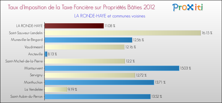 Taux d'imposition de la taxe foncière sur le bati 2012 pour LA RONDE-HAYE et les communes proches Comparaison des taux d'imposition de la taxe foncière sur le bati 2012 pour LA RONDE-HAYE et les communes voisines