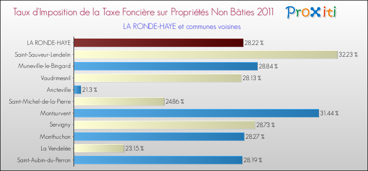 Taux d'imposition de la taxe foncière sur les immeubles et terrains non batis 2011 pour LA RONDE-HAYE et les communes proches Comparaison des taux d'imposition de la taxe foncière sur les immeubles et terrains non batis 2011 pour LA RONDE-HAYE et les communes voisines