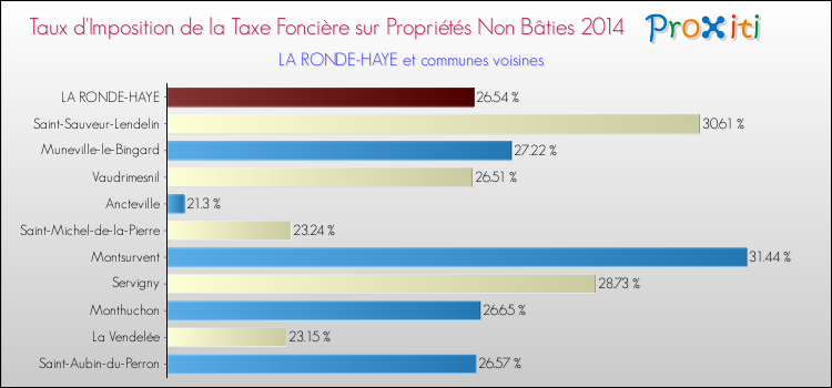 Taux d'imposition de la taxe foncière sur les immeubles et terrains non batis 2014 pour LA RONDE-HAYE et les communes proches Comparaison des taux d'imposition de la taxe foncière sur les immeubles et terrains non batis 2014 pour LA RONDE-HAYE et les communes voisines