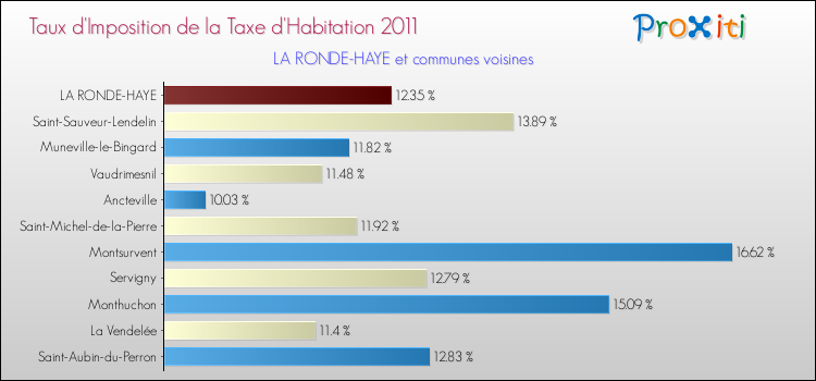 Taux d'imposition de la taxe d'habitation 2011 pour LA RONDE-HAYE et les communes proches Comparaison des taux d'imposition de la taxe d'habitation 2011 pour LA RONDE-HAYE et les communes voisines