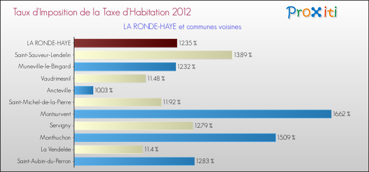 Taux d'imposition de la taxe d'habitation 2012 pour LA RONDE-HAYE et les communes proches Comparaison des taux d'imposition de la taxe d'habitation 2012 pour LA RONDE-HAYE et les communes voisines