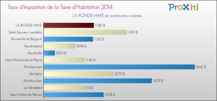 Taux d'imposition de la taxe d'habitation 2014 pour LA RONDE-HAYE et les communes proches Comparaison des taux d'imposition de la taxe d'habitation 2014 pour LA RONDE-HAYE et les communes voisines