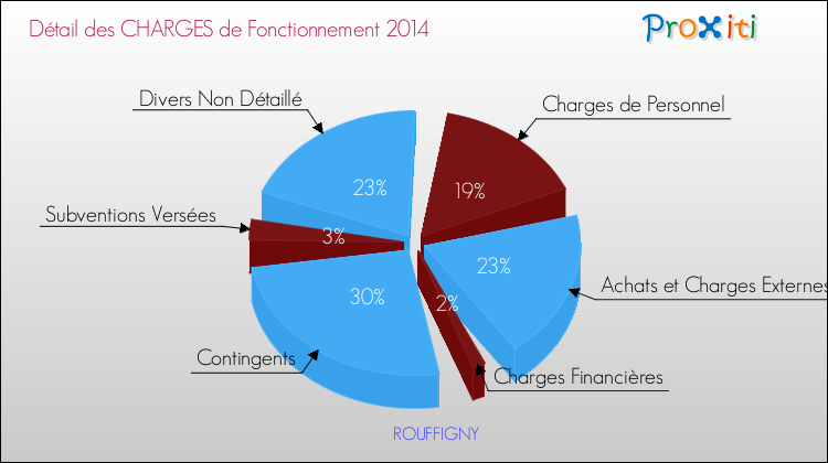 Décomposition des Charges de Fonctionnement 2014 de la commune de ROUFFIGNY Charges de Fonctionnement 2014 pour la commune de ROUFFIGNY