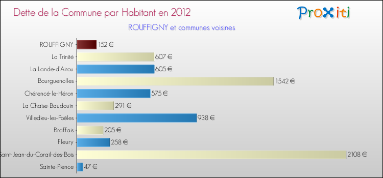 Dette par habitant de la commune en 2012 pour ROUFFIGNY et les communes proches Comparaison de la dette par habitant de la commune en 2012 pour ROUFFIGNY et les communes voisines