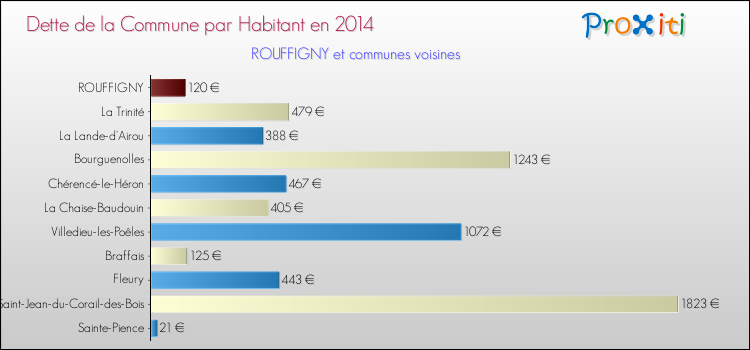 Dette par habitant de la commune en 2014 pour ROUFFIGNY et les communes proches Comparaison de la dette par habitant de la commune en 2014 pour ROUFFIGNY et les communes voisines