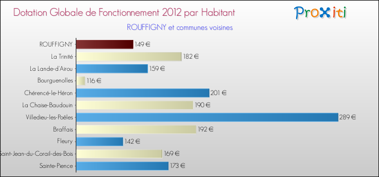 Montant des dotations globales de fonctionnement DGF par Habitant pour ROUFFIGNY et les communes proches Comparaison des des dotations globales de fonctionnement DGF par habitant pour ROUFFIGNY et les communes voisines