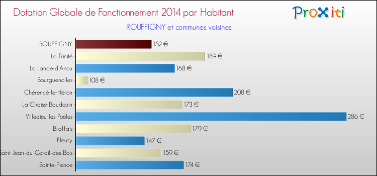 Montant des dotations globales de fonctionnement DGF par Habitant pour ROUFFIGNY et les communes proches en 2014. Comparaison des des dotations globales de fonctionnement DGF par habitant pour ROUFFIGNY et les communes voisines en 2014.