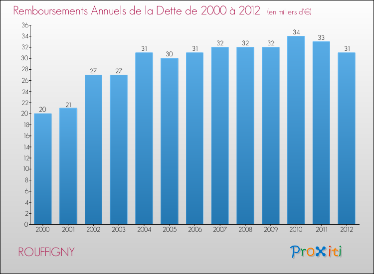 Evolution de l'annuité de la dette pour la commune de ROUFFIGNY de 2000 à 2012 Annuités de la dette pour ROUFFIGNY de 2000 à 2012