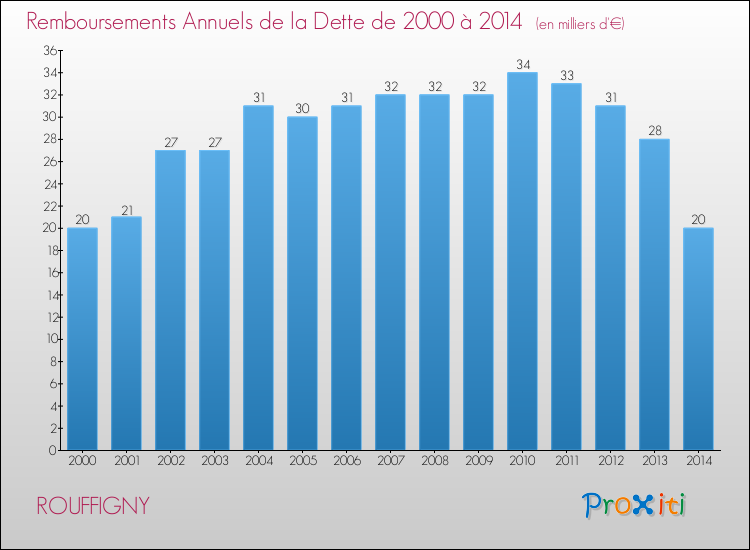Evolution de l'annuité de la dette pour la commune de ROUFFIGNY de 2000 à 2014 Annuités de la dette pour ROUFFIGNY de 2000 à 2014