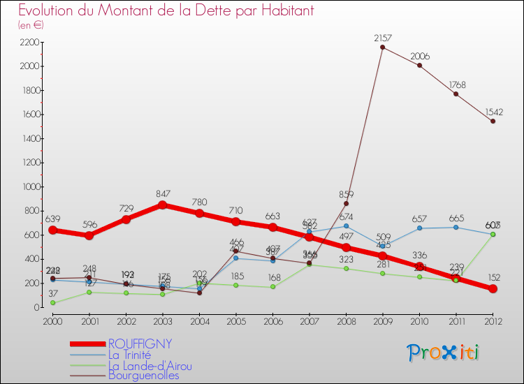 Evolution de la dette par habitant pour la commune de ROUFFIGNY et les communes proches de 2000 à 2012 Comparaison de la dette par habitant pour ROUFFIGNY et les communes voisines de 2000 à 2012