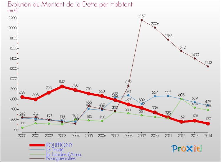Evolution de la dette par habitant pour la commune de ROUFFIGNY et les communes proches de 2000 à 2014 Comparaison de la dette par habitant pour ROUFFIGNY et les communes voisines de 2000 à 2014