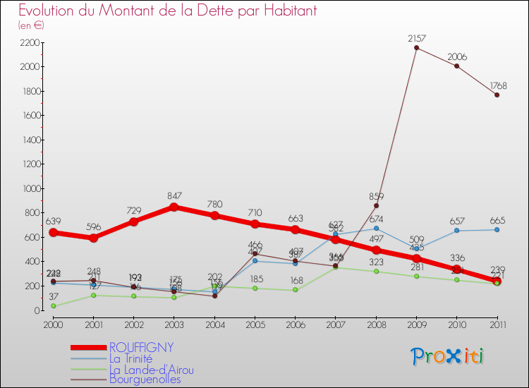 Evolution de la dette par habitant pour la commune de ROUFFIGNY et les communes proches Comparaison de la dette par habitant pour ROUFFIGNY et les communes voisines