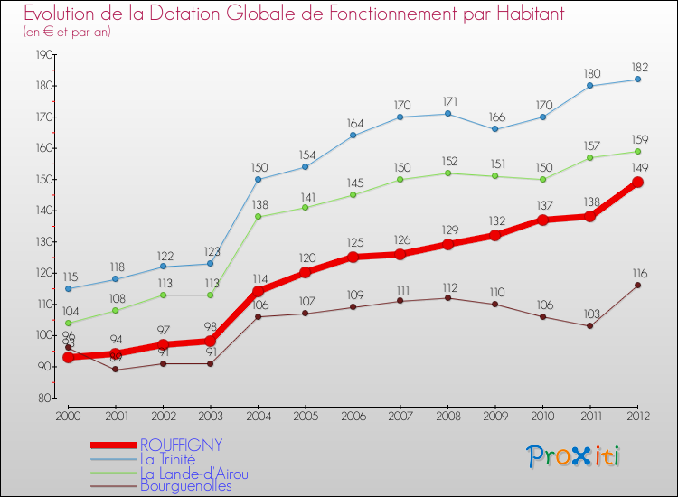 Evolution et montant de la dotation globale de fonctionnement par Habitant pour ROUFFIGNY et les communes proches Comparaison des dotations globales de fonctionnement par habitant pour ROUFFIGNY et les communes voisines