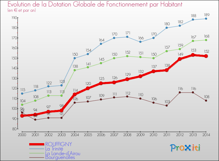 Evolution et montant de la dotation globale de fonctionnement par Habitant pour ROUFFIGNY et les communes proches de 2000 à 2014. Comparaison des dotations globales de fonctionnement par habitant pour ROUFFIGNY et les communes voisines de 2000 à 2014.