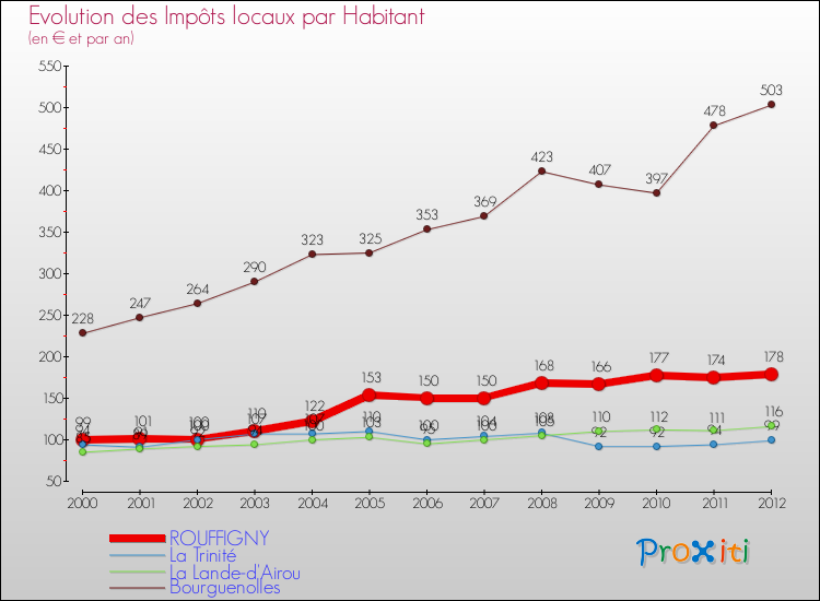 Evolution et montant des impôts locaux par Habitant pour ROUFFIGNY et les communes proches Comparaison des impôts locaux par habitant pour ROUFFIGNY et les communes voisines
