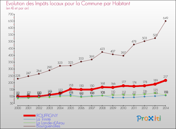 Evolution et montant des impôts locaux par Habitant pour ROUFFIGNY et les communes proches de 2000 à 2014 Comparaison des impôts locaux par habitant pour ROUFFIGNY et les communes voisines de 2000 à 2014