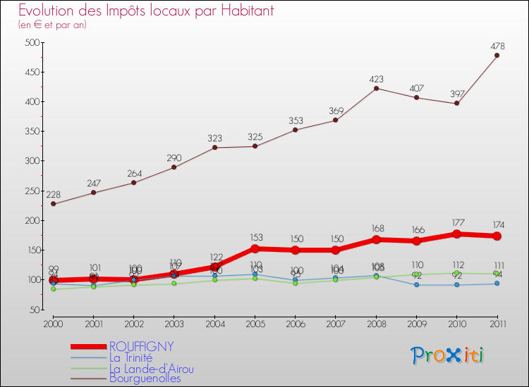 Evolution et montant des impôts locaux par Habitant pour ROUFFIGNY et les communes proches Comparaison des impôts locaux par habitant pour ROUFFIGNY et les communes voisines
