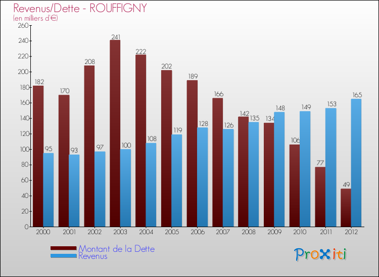 Evolution comparée de la dette et des revenus pour la commune de ROUFFIGNY de 2000 à 2012 Comparaison de la dette et des revenus pour ROUFFIGNY de 2000 à 2012