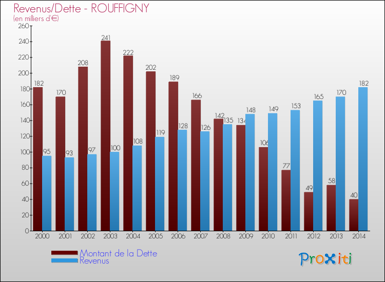 Evolution comparée de la dette et des revenus pour la commune de ROUFFIGNY de 2000 à 2014 Comparaison de la dette et des revenus pour ROUFFIGNY de 2000 à 2014