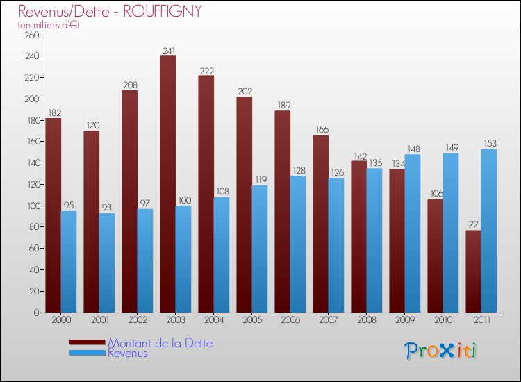 Evolution comparée de la dette et des revenus pour la commune de ROUFFIGNY de 2000 à 2011 Comparaison de la dette et des revenus pour ROUFFIGNY de 2000 à 2011