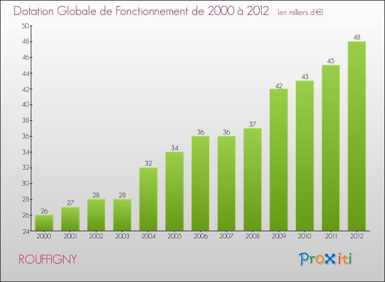 Evolution du montant de la Dotation Globale de Fonctionnement pour la commune de ROUFFIGNY de 2000 à 2012 Evolution du montant de la Dotation Globale de Fonctionnement pour ROUFFIGNY de 2000 à 2012