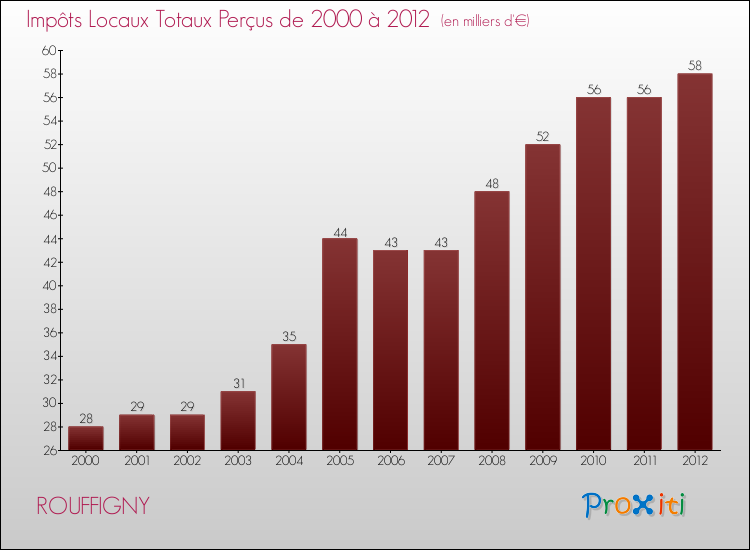 Evolution des Impôts Locaux pour la commune de ROUFFIGNY de 2000 à 2012 Evolution des Impôts Locaux pour ROUFFIGNY de 2000 à 2012