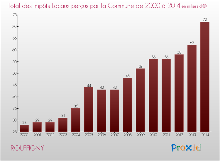 Evolution des Impôts Locaux pour la commune de ROUFFIGNY de 2000 à 2014 Evolution des Impôts Locaux pour ROUFFIGNY de 2000 à 2014