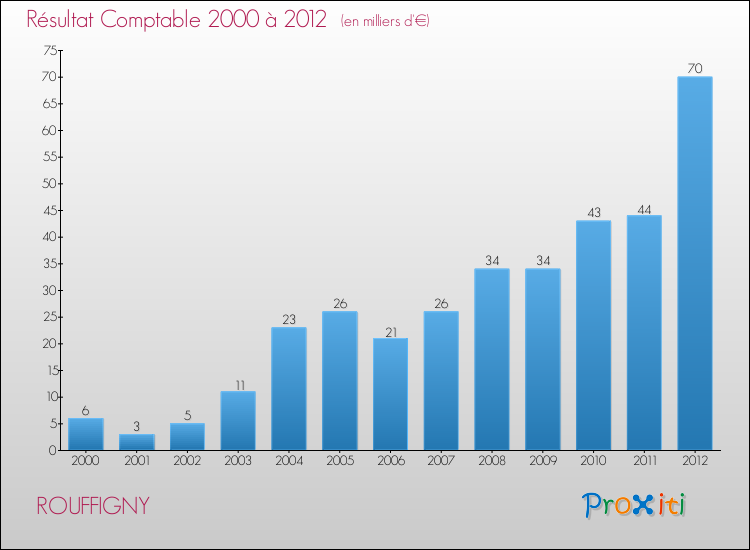 Evolution du résultat comptable pour la commune de ROUFFIGNY de 2000 à 2012 Evolution du résultat comptable pour ROUFFIGNY de 2000 à 2012