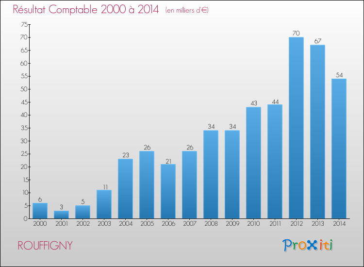 Evolution du résultat comptable pour la commune de ROUFFIGNY de 2000 à 2014 Evolution du résultat comptable pour ROUFFIGNY de 2000 à 2014