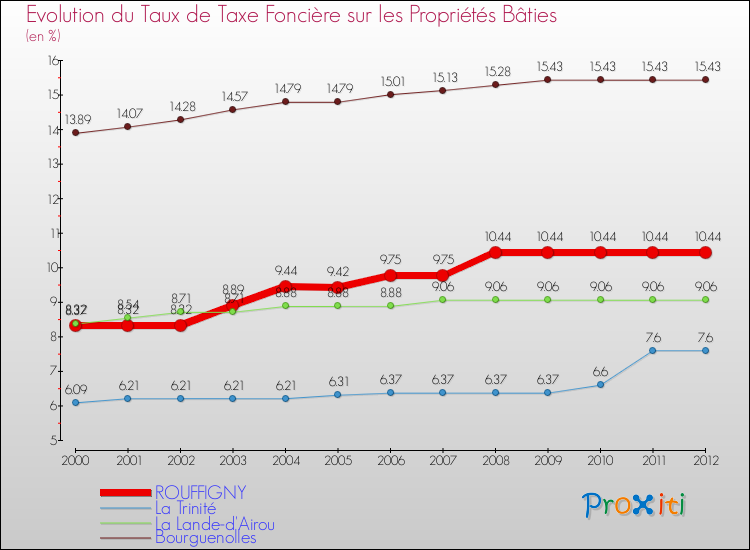 Evolution du taux de la taxe foncière sur le bati pour ROUFFIGNY et les communes proches de 2000 à 2012 Comparaison des taux de taxe foncière sur le bati pour ROUFFIGNY et les communes voisines de 2000 à 2012