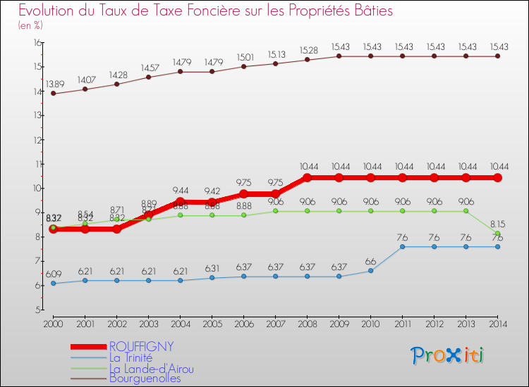 Evolution du taux de la taxe foncière sur le bati pour ROUFFIGNY et les communes proches de 2000 à 2014 Comparaison des taux de taxe foncière sur le bati pour ROUFFIGNY et les communes voisines de 2000 à 2014